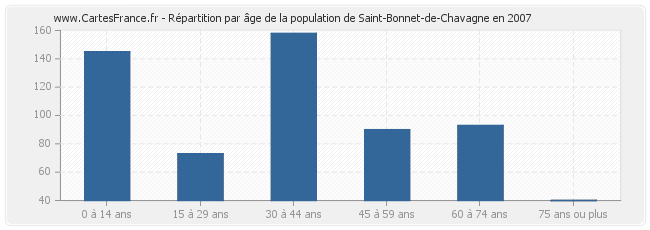 Répartition par âge de la population de Saint-Bonnet-de-Chavagne en 2007