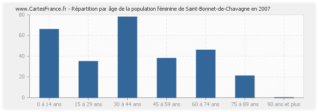 Répartition par âge de la population féminine de Saint-Bonnet-de-Chavagne en 2007