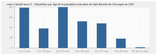 Répartition par âge de la population masculine de Saint-Bonnet-de-Chavagne en 2007