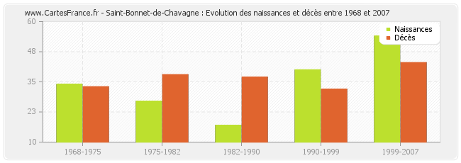 Saint-Bonnet-de-Chavagne : Evolution des naissances et décès entre 1968 et 2007