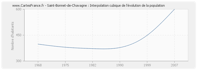 Saint-Bonnet-de-Chavagne : Interpolation cubique de l'évolution de la population