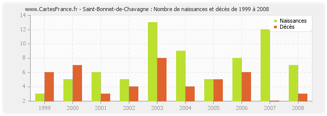 Saint-Bonnet-de-Chavagne : Nombre de naissances et décès de 1999 à 2008
