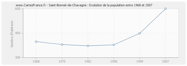 Population Saint-Bonnet-de-Chavagne