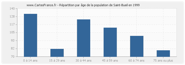 Répartition par âge de la population de Saint-Bueil en 1999