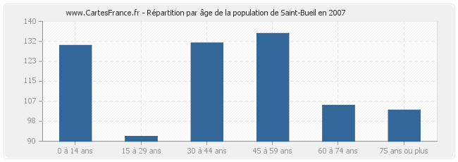 Répartition par âge de la population de Saint-Bueil en 2007