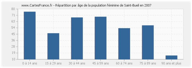 Répartition par âge de la population féminine de Saint-Bueil en 2007