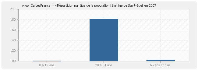 Répartition par âge de la population féminine de Saint-Bueil en 2007