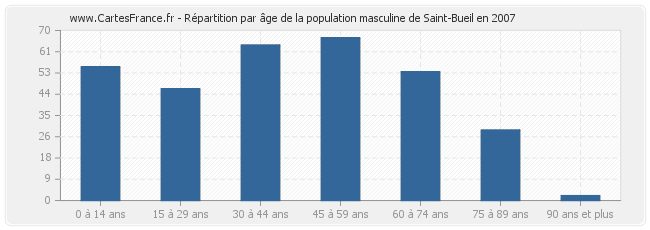 Répartition par âge de la population masculine de Saint-Bueil en 2007