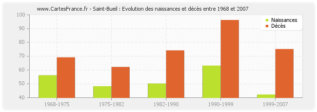 Saint-Bueil : Evolution des naissances et décès entre 1968 et 2007