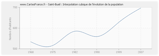 Saint-Bueil : Interpolation cubique de l'évolution de la population