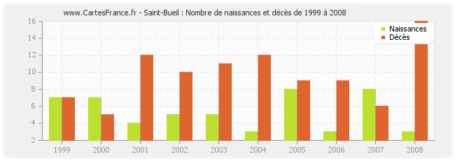 Saint-Bueil : Nombre de naissances et décès de 1999 à 2008