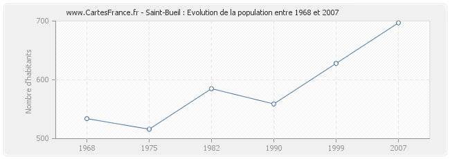 Population Saint-Bueil