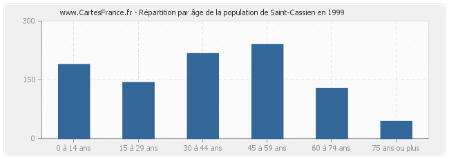 Répartition par âge de la population de Saint-Cassien en 1999