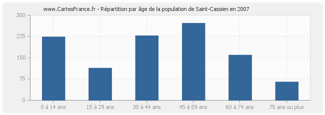 Répartition par âge de la population de Saint-Cassien en 2007