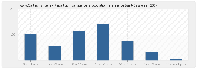 Répartition par âge de la population féminine de Saint-Cassien en 2007