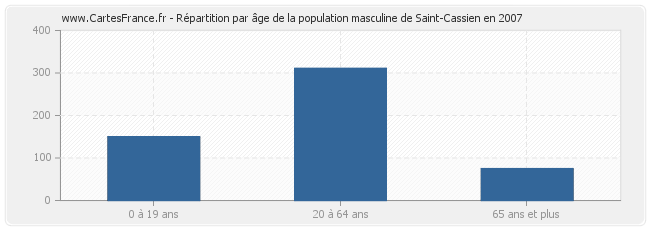 Répartition par âge de la population masculine de Saint-Cassien en 2007