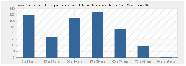 Répartition par âge de la population masculine de Saint-Cassien en 2007