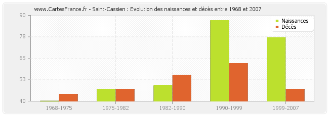 Saint-Cassien : Evolution des naissances et décès entre 1968 et 2007