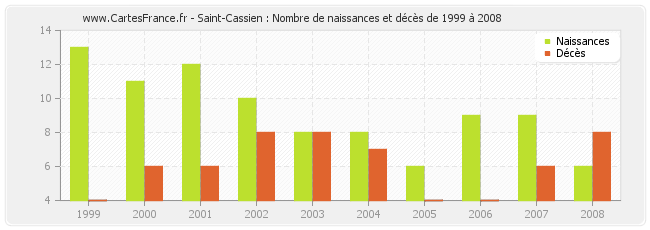 Saint-Cassien : Nombre de naissances et décès de 1999 à 2008