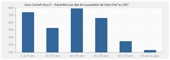 Répartition par âge de la population de Saint-Chef en 2007