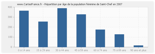 Répartition par âge de la population féminine de Saint-Chef en 2007