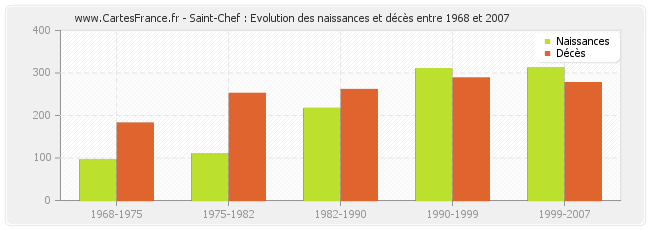 Saint-Chef : Evolution des naissances et décès entre 1968 et 2007