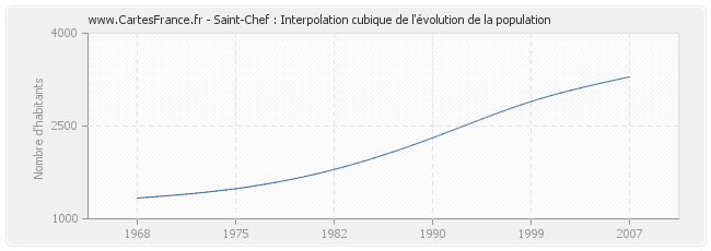 Saint-Chef : Interpolation cubique de l'évolution de la population