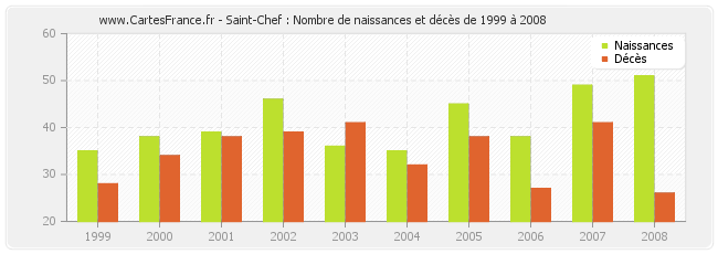 Saint-Chef : Nombre de naissances et décès de 1999 à 2008