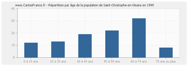 Répartition par âge de la population de Saint-Christophe-en-Oisans en 1999