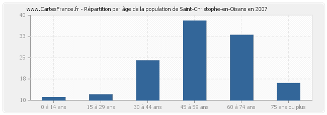 Répartition par âge de la population de Saint-Christophe-en-Oisans en 2007