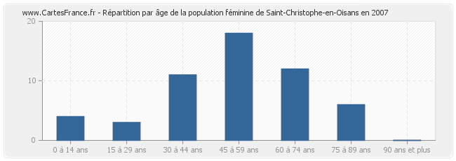 Répartition par âge de la population féminine de Saint-Christophe-en-Oisans en 2007