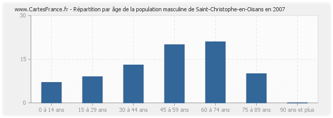 Répartition par âge de la population masculine de Saint-Christophe-en-Oisans en 2007