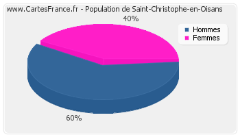 Répartition de la population de Saint-Christophe-en-Oisans en 2007