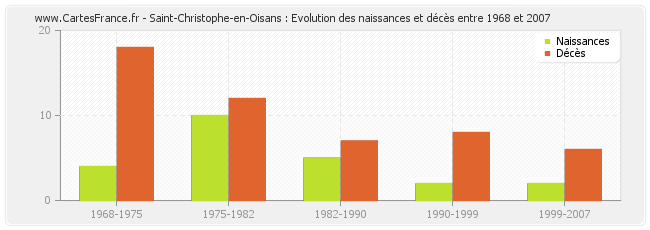 Saint-Christophe-en-Oisans : Evolution des naissances et décès entre 1968 et 2007