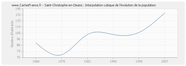 Saint-Christophe-en-Oisans : Interpolation cubique de l'évolution de la population