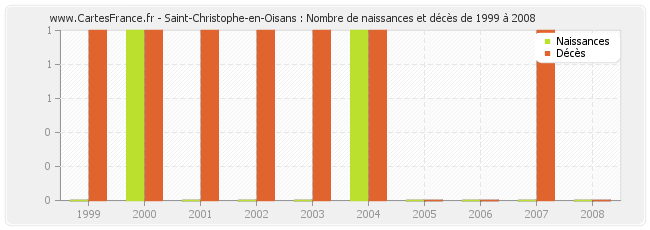 Saint-Christophe-en-Oisans : Nombre de naissances et décès de 1999 à 2008