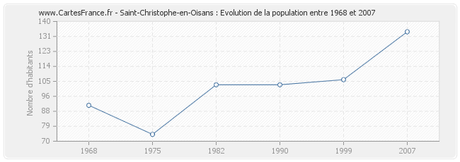 Population Saint-Christophe-en-Oisans