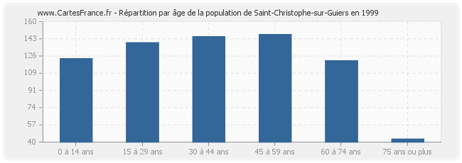 Répartition par âge de la population de Saint-Christophe-sur-Guiers en 1999