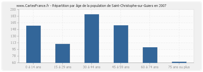 Répartition par âge de la population de Saint-Christophe-sur-Guiers en 2007