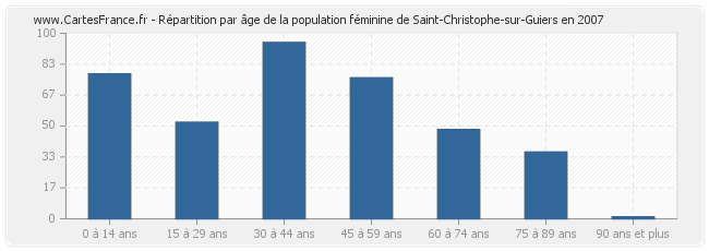 Répartition par âge de la population féminine de Saint-Christophe-sur-Guiers en 2007