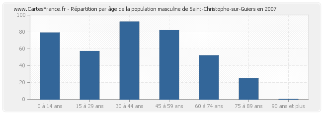 Répartition par âge de la population masculine de Saint-Christophe-sur-Guiers en 2007