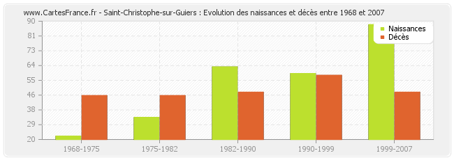 Saint-Christophe-sur-Guiers : Evolution des naissances et décès entre 1968 et 2007
