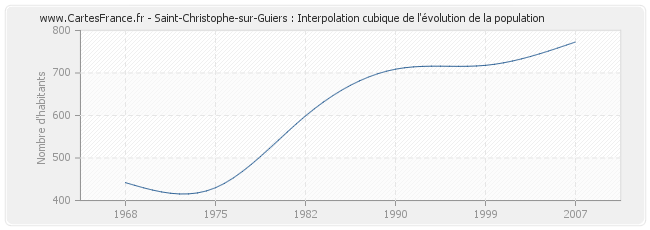 Saint-Christophe-sur-Guiers : Interpolation cubique de l'évolution de la population