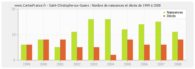 Saint-Christophe-sur-Guiers : Nombre de naissances et décès de 1999 à 2008