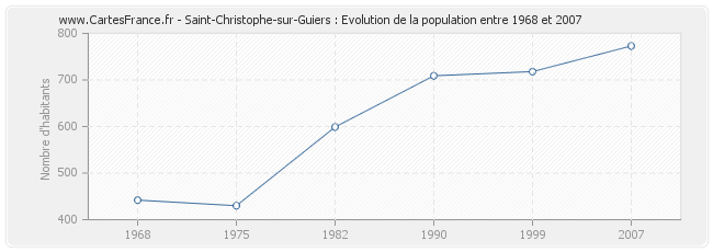 Population Saint-Christophe-sur-Guiers