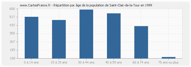 Répartition par âge de la population de Saint-Clair-de-la-Tour en 1999