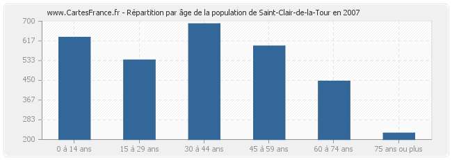 Répartition par âge de la population de Saint-Clair-de-la-Tour en 2007