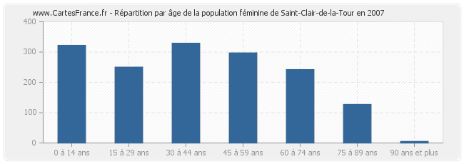 Répartition par âge de la population féminine de Saint-Clair-de-la-Tour en 2007
