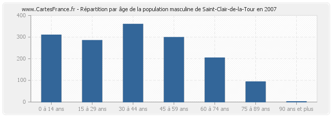 Répartition par âge de la population masculine de Saint-Clair-de-la-Tour en 2007