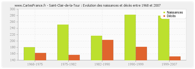 Saint-Clair-de-la-Tour : Evolution des naissances et décès entre 1968 et 2007